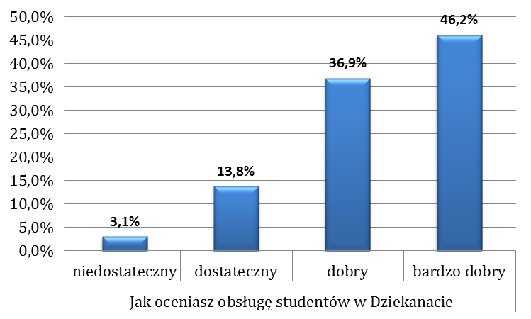 Jak oceniasz przepływ informacji student - zakład dyplomujący?