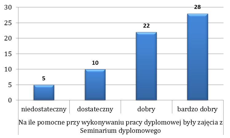 Jak oceniasz sposób przeprowadzania egzaminu dyplomowego? Bardzo wysoko został oceniony przez absolwentów sposób przeprowadzania egzaminu dyplomowego.