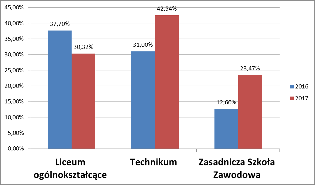 Edukacyjno-zawodowe wybory młodzieży