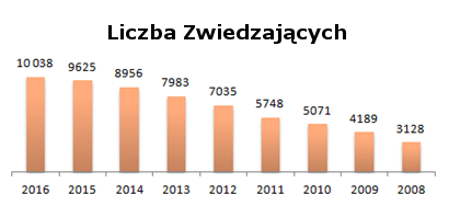 Nigdy wcześniej targi nie cieszyły się również tak dużym zainteresowaniem odwiedzających.