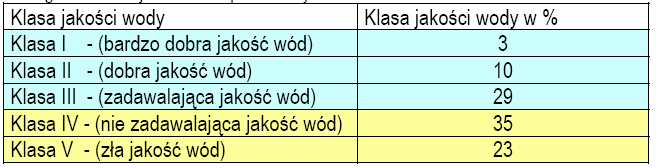 75 Celem funkcjonowania systemu monitoringu wód podziemnych jest dostarczanie danych o jakości zasobów wodnych dla potrzeb związanych z identyfikowaniem i eliminowaniem lub ograniczaniem zagrożeń w