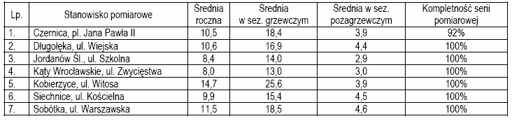95 informacji dostarczały pomiary okresowe prowadzone za pomocą automatycznych stacji mobilnych [14]. Na terenie powiatu wrocławskiego w 2005 r.