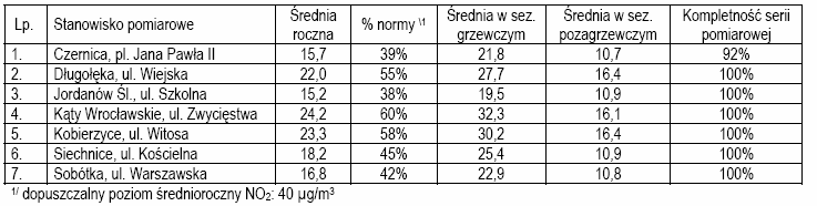 96 Stężenia średnioroczne dwutlenku azotu, mierzone metodą pasywną, kształtowały się w granicach od 15,2 µg/m 3 (Jordanów Śl. ul. Szkolna) do 24,2 µg/m 3 (Kąty Wrocławskie, ul. Zwycięstwa), tj.