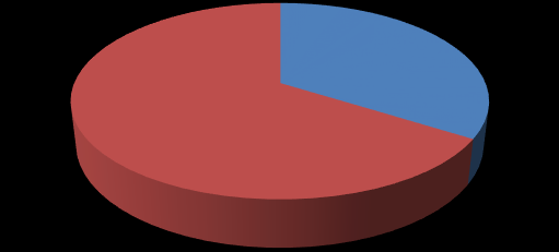 Praca w zawodzie 34% 66% W ogólnej liczbie osób badanych znalazło się 152 studentów kierunku edukacja techniczno-informatyczna (w tym 43 kobiety) oraz 114 studentów kierunku matematyka (w tym 83