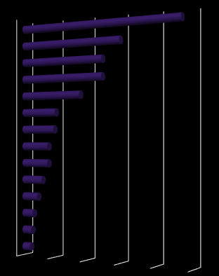 0% 5% 10% 15% 20% 25% 0% 5% 10% 15% 20% 25% 30% 35% PRZYCZYNY WYBORU PODRÓŻY AUTOBUSAMI MKS - udział wystąpień każdej z cech niższy koszt podróży komunikacją zbiorową brak prawa