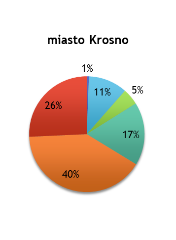 podziałem na miasto Krosno oraz powiat krośnieński (ze względu na brak danych na poziomie gmin).