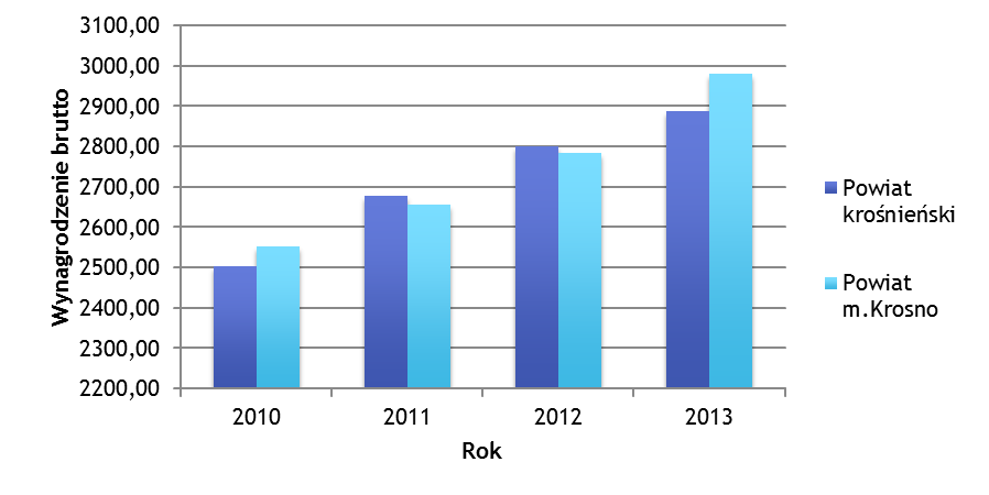 Wykres 10. Przeciętne miesięczne wynagrodzenie brutto w Krośnie i powiecie krośnieńskim Źródło: Opracowanie własne na podstawie danych GUS Wykres 11.
