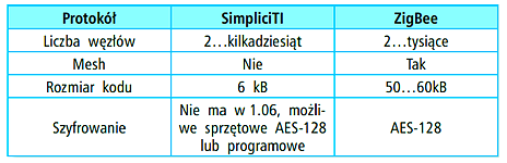 Porównanie protokołów