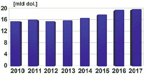 Wartość rynku mikrokontrolerów w latach 2010-2017 Sensory wielkości