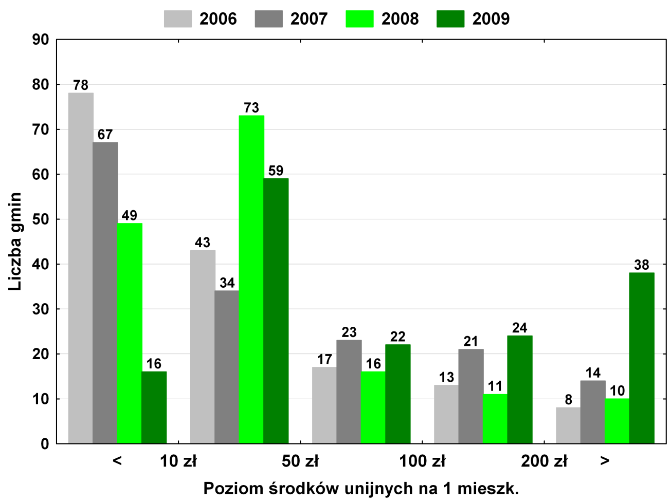 Wykres Po wywołaniu wykresu i sformatowaniu uzyskujemy kompletną prezentację graficzną wraz z informacjami o liczbie gmin znajdujących się w poszczególnych kategoriach.