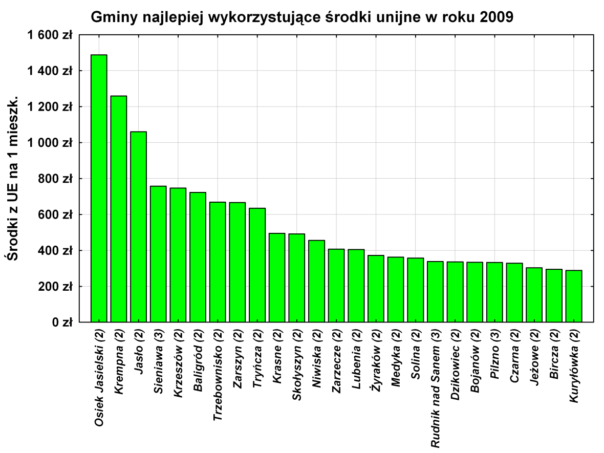 Wykres słupkowy pokażmy najlepszych W ramach ćwiczeń proszę