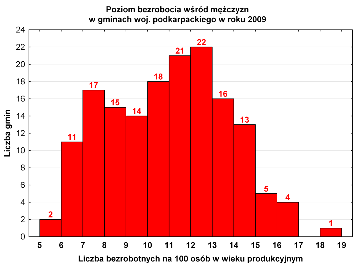 Graficzna analiza asymetrii (2) ROZKŁAD (w przybliżeniu) SYMETRYCZNY Średnia = 11,0 Mediana = 11,1 Skośność = 0,08 Miara asymetrii nazwana jest w programie STATISTICA skośnością i można ją wyznaczyć