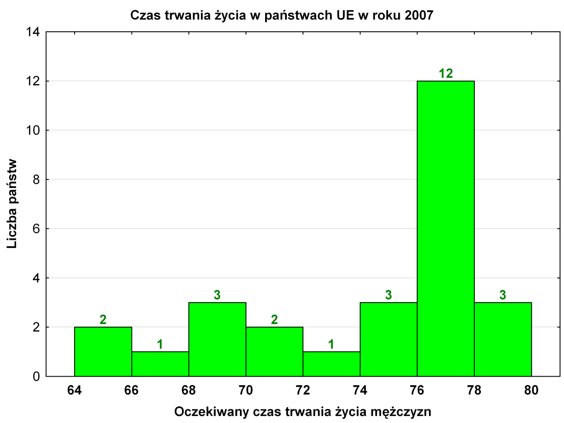 Graficzna analiza asymetrii (3) ROZKŁAD ASYMETRYCZNY LEWOSTRONNIE Średnia = 74,5 Mediana = 76,7 Skośność = -1,02 Miara asymetrii nazwana jest w programie STATISTICA skośnością i można ją wyznaczyć za