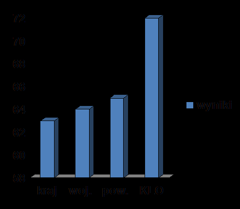 Średnia zdawalność egzaminu wyniosła: w kraju: 97% w województwie pomorskim: 97% w powiecie chojnickim: 97% w