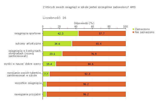 Obszar badania: Wdrożone wnioski z monitorowania i analizowania osiągnięć uczniów przyczyniają się do wzrostu efektów uczenia się i osiągania różnorodnych sukcesów edukacyjnych uczniów.