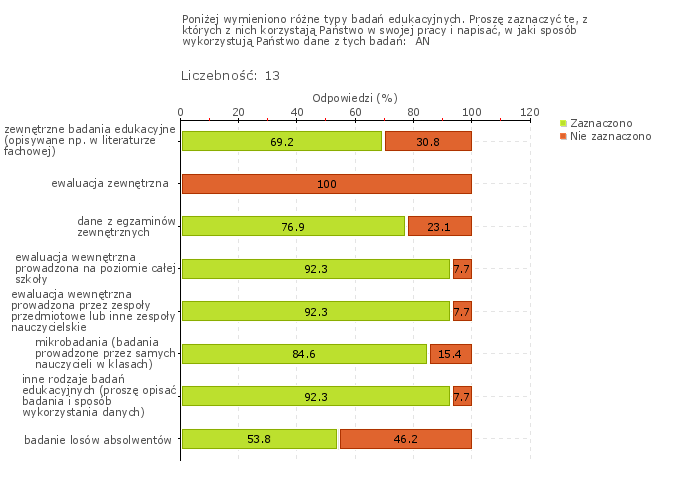 Wykres 1w Obszar badania: W szkole lub placówce prowadzi się badania odpowiednio do potrzeb szkoły lub placówki, w tym osiągnięć uczniów i losów absolwentów W szkole prowadzone są badania narzędziami