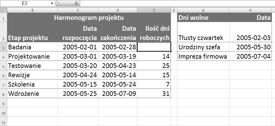 Obliczanie dat W programie Excel obliczanie ilości dni, jakie upłynęły pomiędzy dwiema datami, sprowadza się do prostego odejmowania jednej daty od drugiej.