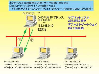 DHCP Zdalna praca w sieci DHCP Kategoria Serwery sieciowe http://www.iodata.