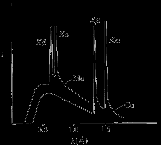 30 Spectra of