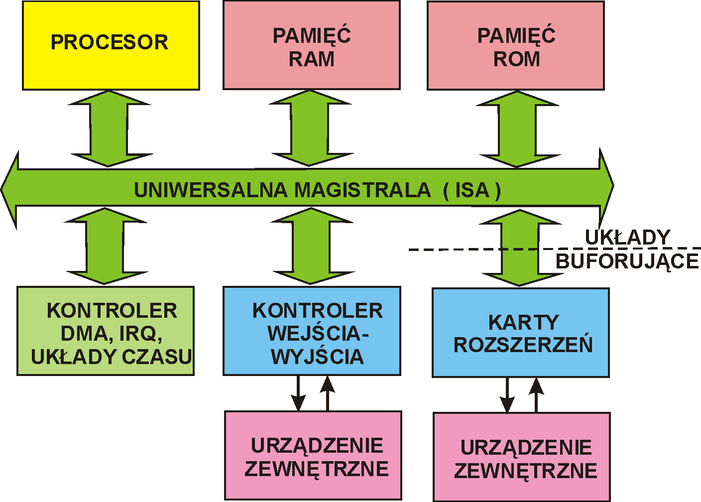 Architektura pojedynczej magistrali struktura ISA W standardzie ISA (Industry Standard Architecture) wszystkie elementy pracują