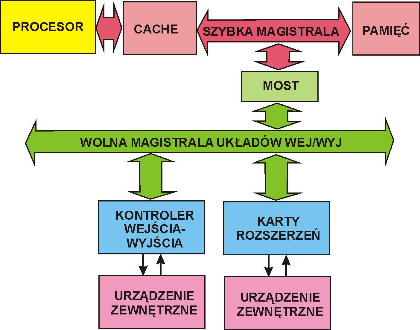 Architektura podwójnej magistrali - struktura Pamięć i układy