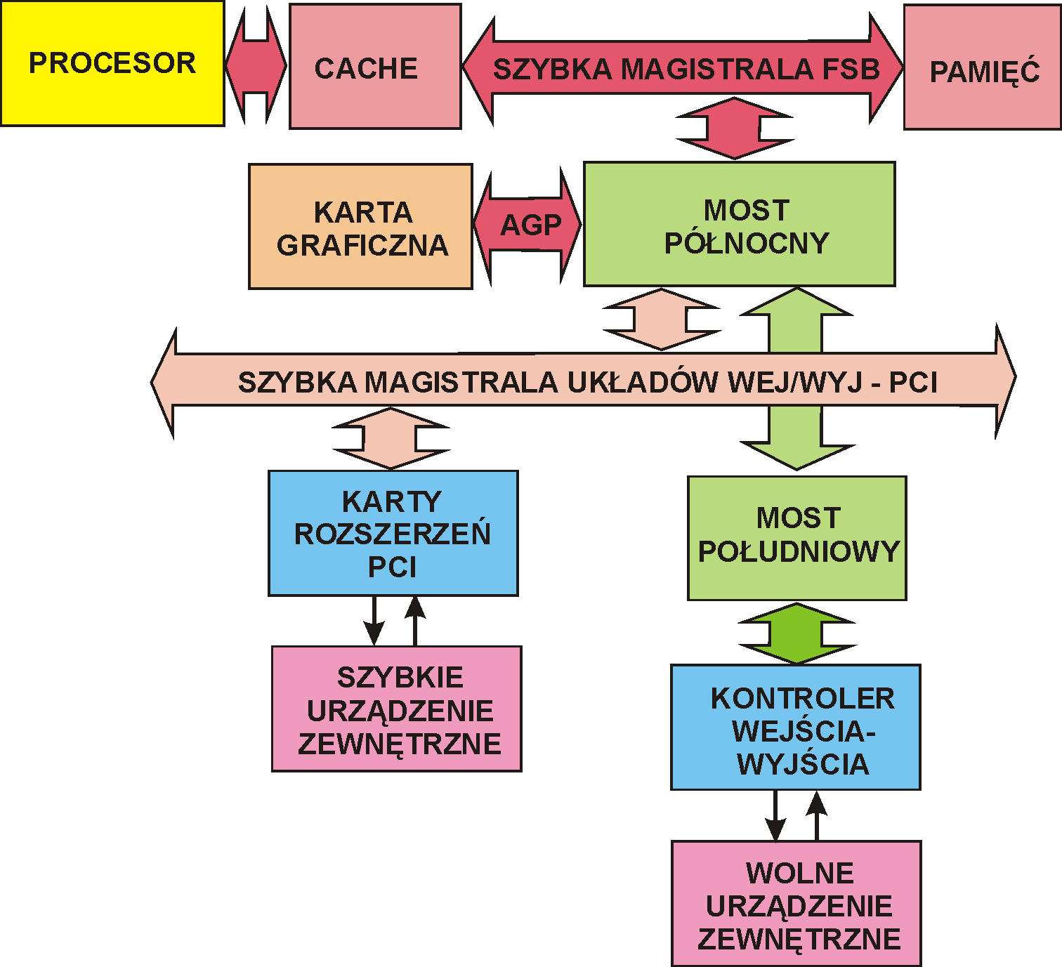 Architektura uproszczona struktura FSB - PCI Rezygnacja z ISA,