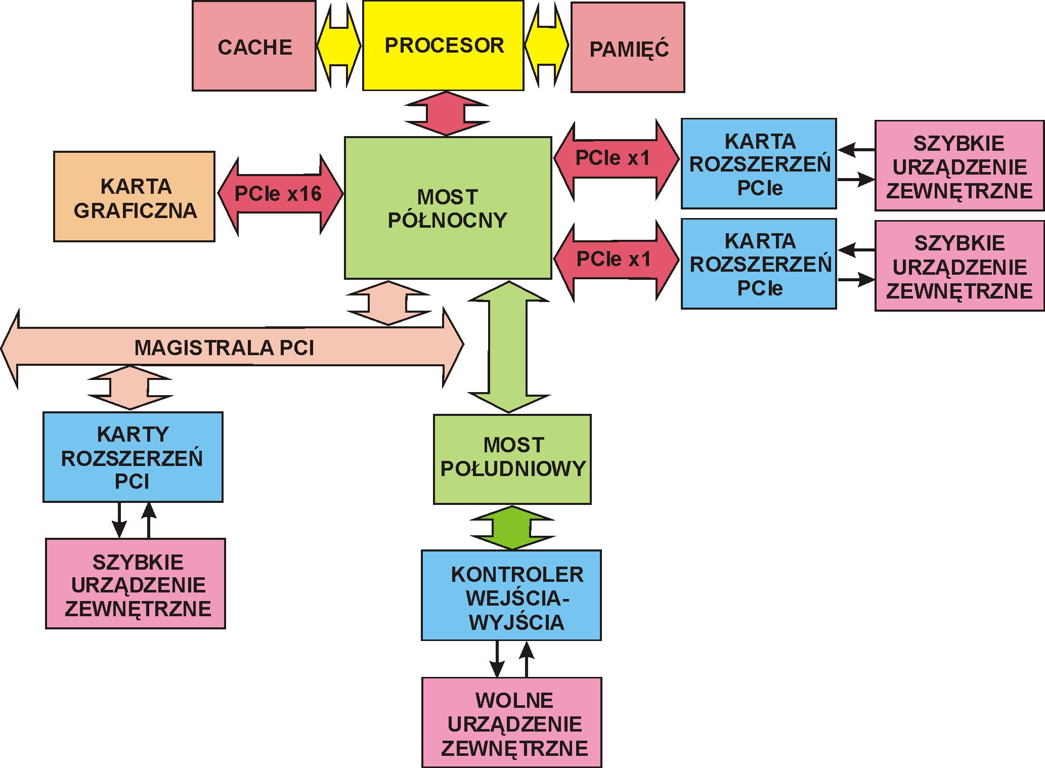 Architektura uproszczona PCIe struktura PCIe Wprowadzone PCIe, magistrala