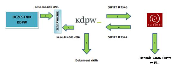 2.2 PODMIOTY BIORĄCE UDZIAŁ W TRANSFERZE PORTFELA PAPIERÓW WARTOŚCIOWYCH POMIĘDZY RYNKIEM FRANCUSKIM A POLSKIM W transferze portfela papierów wartościowych z i na rynek szwedzki biorą udział: KDPW S.