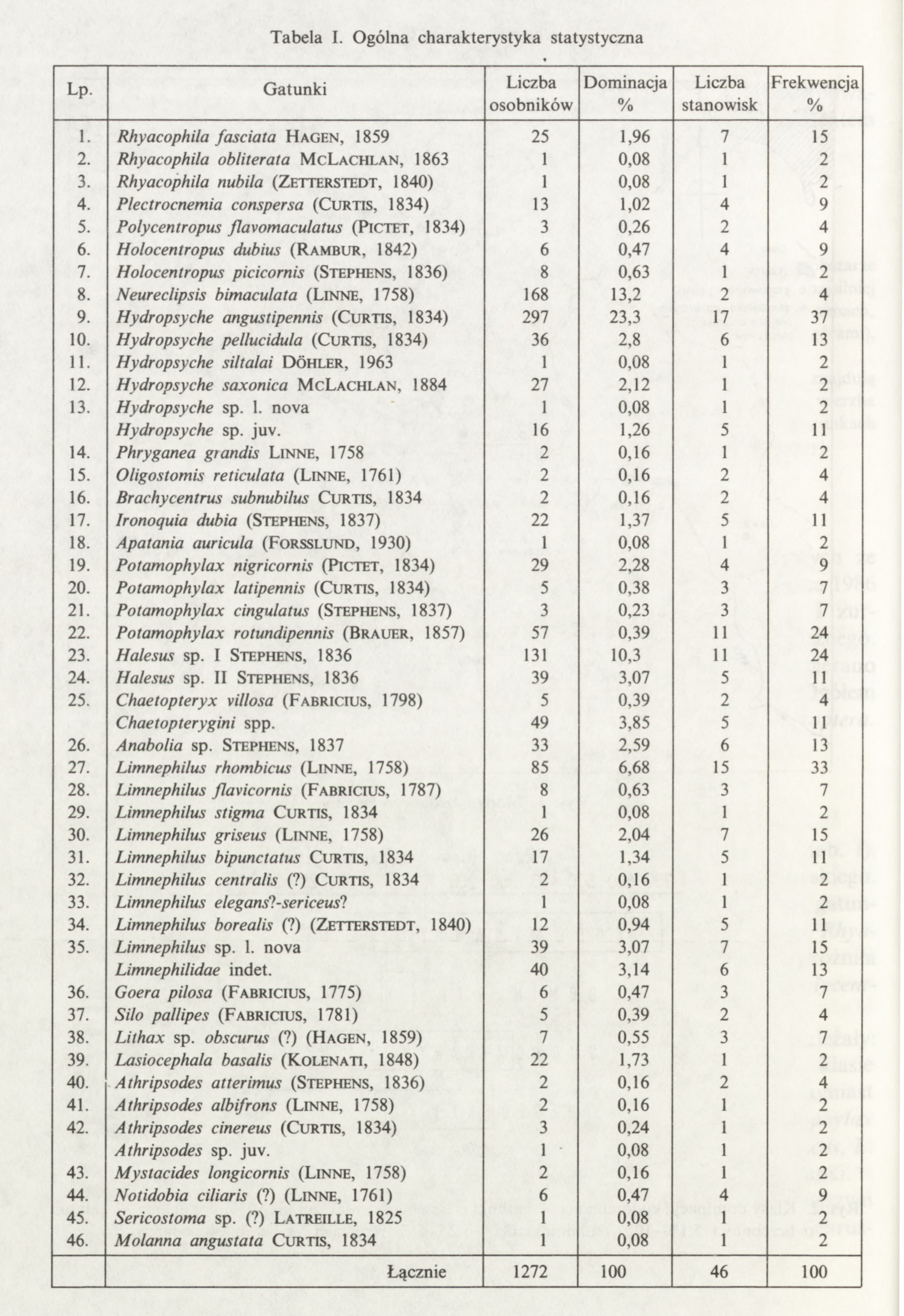 Tabela I. Ogólna charakterystyka statystyczna L p. G a tu n k i L ic z b a o s o b n ik ó w D o m in a c ja % L ic z b a s ta n o w is k F r e k w e n c ja % 1.