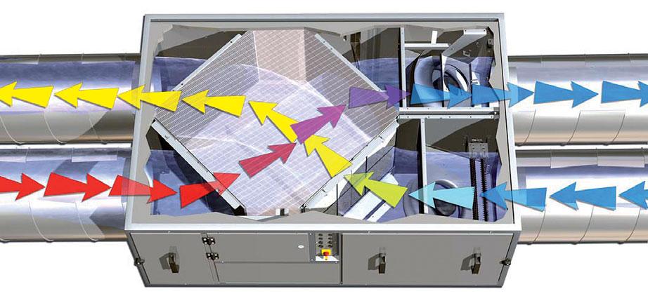 Totus 2 D-ERV Technologia odzysku energii System Totus 2 D-ERV używa nowych, wiodących na rynku przeciwprądowych wymienników ciepła.