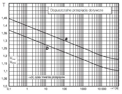 Dane obudowy POLIM-D Tabela doboru obudowy POLIM-D (określenie typu)