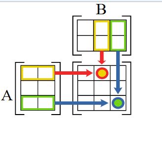 wymiarach m x n: a(i,j); i =1, 2,, m; j =1, 2,, n B o wymiarach n x