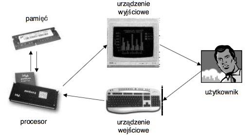 Komputer, a automat Komputer elektroniczna maszyna cyfrowa, urządzenie elektroniczne służące do automatycznego przetwarzania informacji przedstawionych cyfrowo.