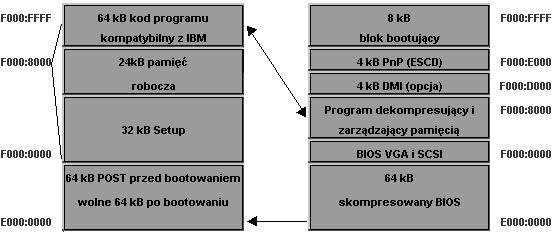 2.4 BIOS BIOS, Basic Input-Output System, program zapisany na stałe w pamięci ROM komputera. Jest on uruchamiany jako pierwszy po włączeniu komputera.