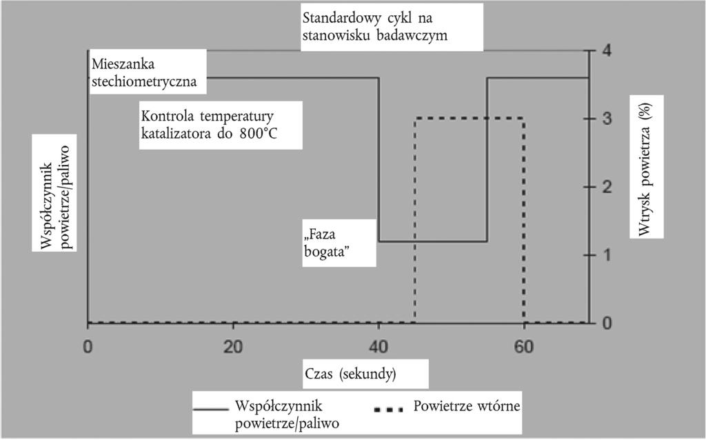 L 42/156 Dziennik Urzędowy Unii Europejskiej 15.2.2012 Dodatek 1 Standardowy cykl na stanowisku badawczym (SBC) 1.