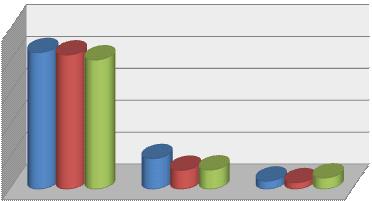 4,0% 5,0% 7% 12% 12% 19% 81% 84% 86% Wnioski: W szkole analizuje się zachowanie uczniów 55,5 % badanych (kryterium sukcesu 50%), nigdy nie doświadczyło aktów przemocy na terenie szkoły. 4.