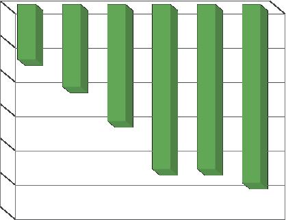 3 2,5 2 1,5 1 0,5 0 Dynamika ta wskazuje, że przybywa firm korzystających z usług faktorów. Rośnie też odsetek przedsiębiorstw z obszaru MSP na tym rynku wciąż jednak jest jeszcze wiele do zrobienia.