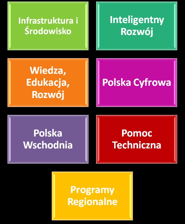 W ramach funduszy polityki