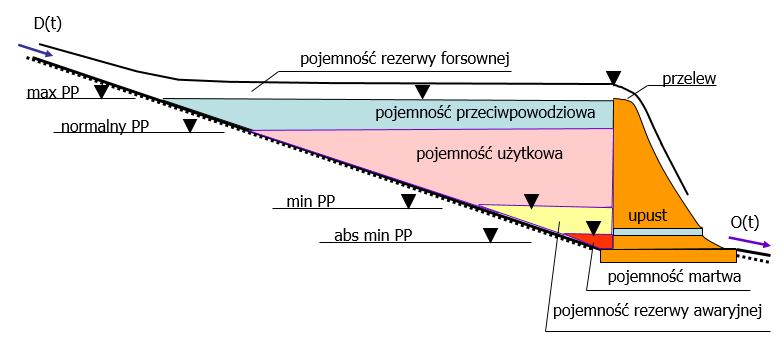 Zbiorniki retencyjne Gromadzą wodę kiedy jest jej dużo, oddają kiedy jest jej mało, mają różne funkcje: produkcja energii elektrycznej