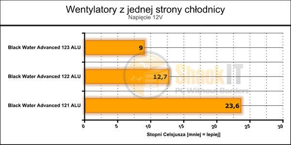 Chłodnica z wentylatorami z jednej strony chłodnicy pracującymi z napięciem 12V Chłodnica z wentylatorami z dwóch stron chłodnicy pracującymi z napięciem 5V Chłodnica z wentylatorami z dwóch stron