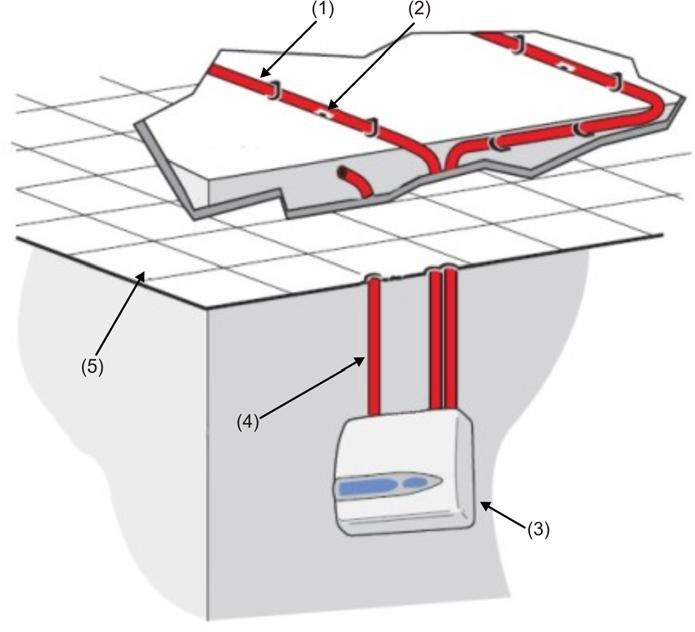 Rozdział 2: Instalacja i montaż Rysunek 11: Umieszczanie czujki poza chronionym obszarem (1) Rura próbkująca (2) Otwór próbkowania (3) Czujka (4) Rura wylotowa (5) Sufit podwieszany System rur Rury