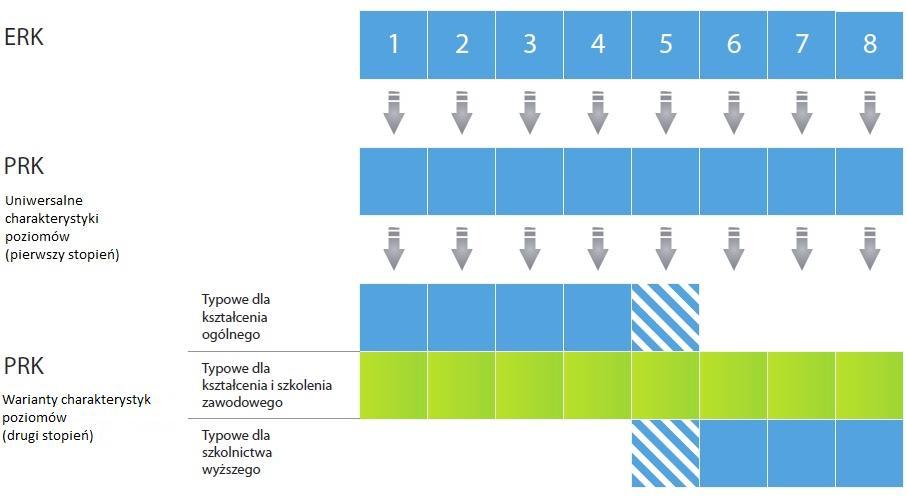 Struktura Polskiej Ramy Kwalifikacji