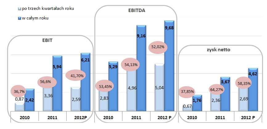 Wykres 4 Udział EBIT, EBITDA i zysku netto po trzech kwartałach roku w całkowitych poziomach w latach 2010, 2011 i 2012 (mln zł) Komentarz Zarządu jednostki dominującej na temat czynników i zdarzeń,