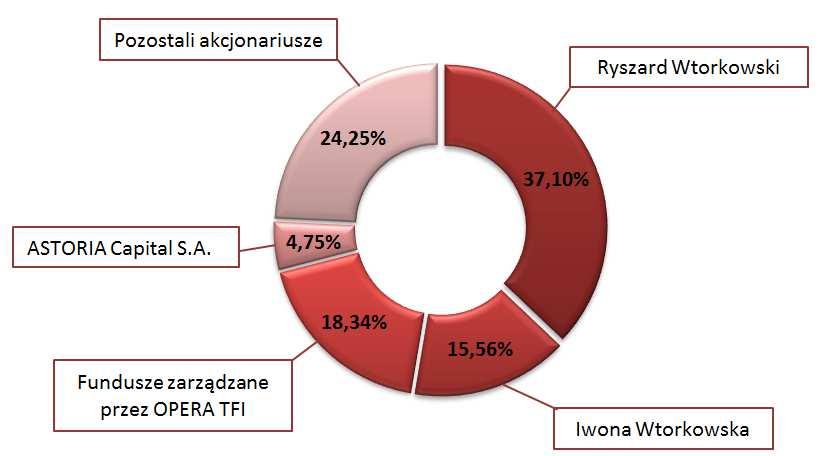 Wykres 6 Graficzna prezentacja struktury akcjonariatu LUG S.A. Zasoby ludzkie Poniższa tabela prezentuje podstawowe dane dotyczące zasobów ludzkich Grupy Kapitałowej LUG S.A. w odniesieniu do III kwartału 2012 roku.