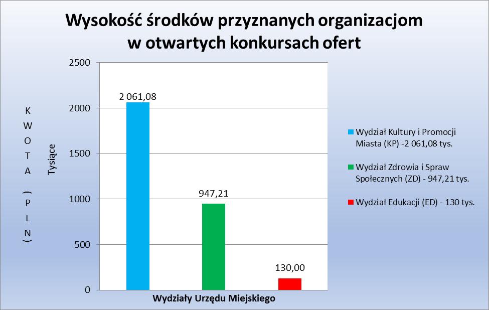 3. Środki przyznane na podstawie art. 19a ustawy o dppiow - małe granty. Do Urzędu Miejskiego w Gliwicach wpłynęły 62 wnioski o dofinansowanie w formie małych grantów.