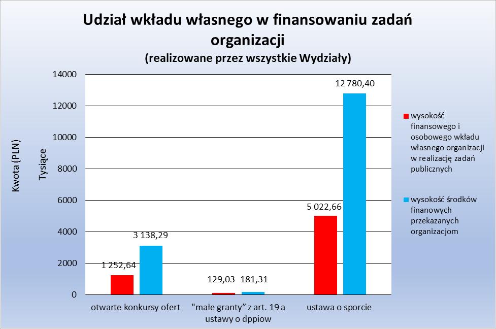 Poniższa tabela wskazuje wysokość wkładu własnego zarówno finansowego, jak i osobowego organizacji w realizację zadań publicznych.