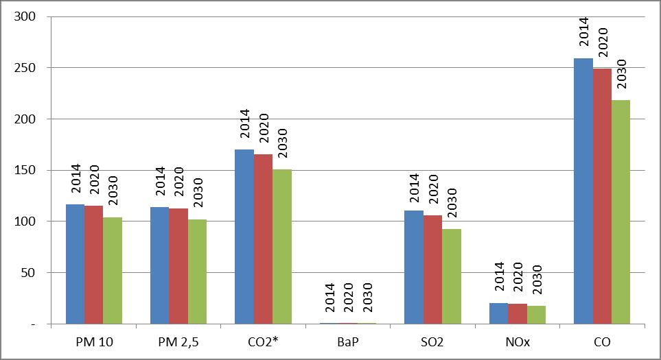 Wykres 21.Emisja zanieczyszczeń w ujęciu globalnym w gminie wg scenariusza optymistycznego w [Mg/rok] *dla CO 2 ilość podana w setkach, ** dla BaP ilość podana w kg Źródło: Opracowanie własne.