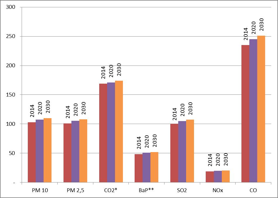 15.2.2 Emisja zanieczyszczeń w ujęciu globalnym w gminie wg scenariusza zaniechania Tabela 73.