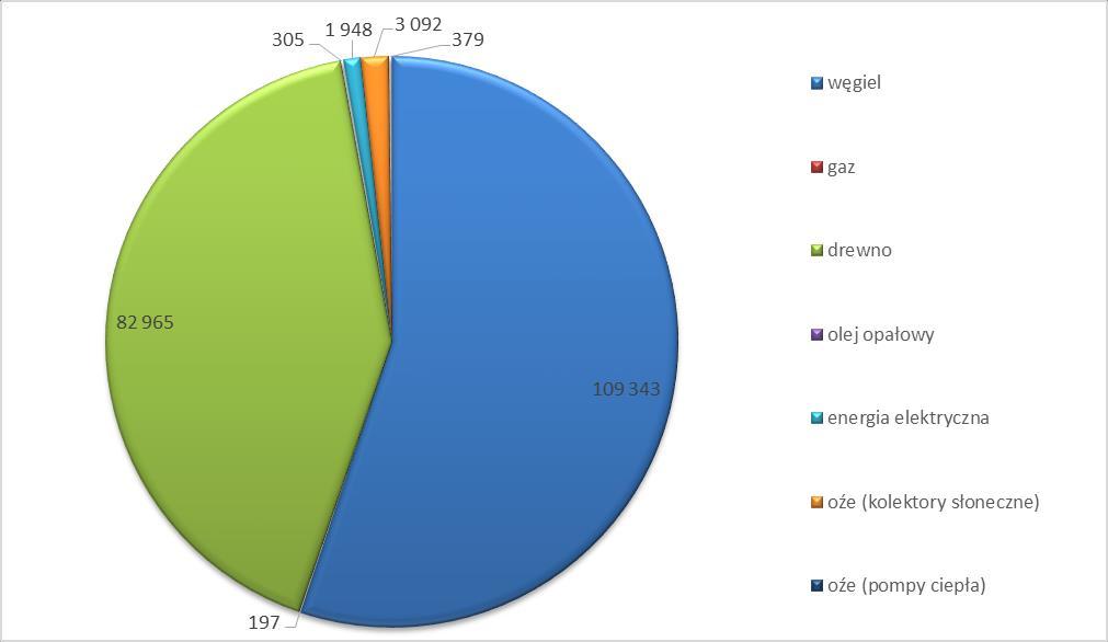 Wykres 12. Zużycie energii pochodzącej z poszczególnych nośników w sektorze budownictwa mieszkaniowego gminie Budzów w roku 2014. Źródło: Opracowanie własne.