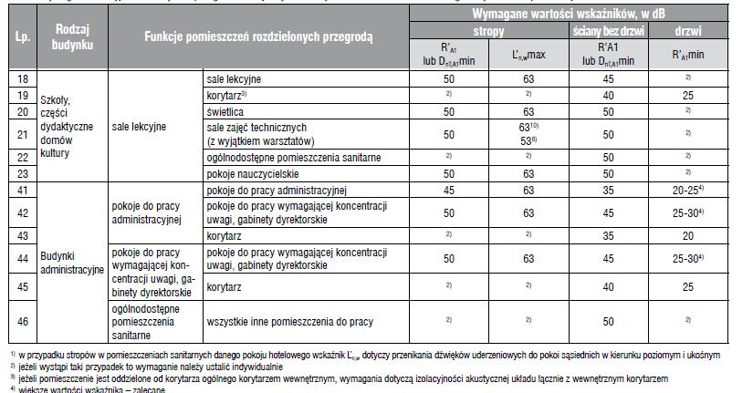 Poniżej przedstawiono tabele określającą wymagania normowe izolacyjności od dźwięków powietrznych i uderzeniowych stropów, ścian bez drzwi oraz drzwi. Tab.